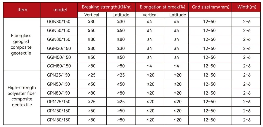Zusammengesetztes Biaksial-Glasfaser-Geogrid mit Geotextil für Bodenverstärkung/Straßenbaumaterial Geocompos 5